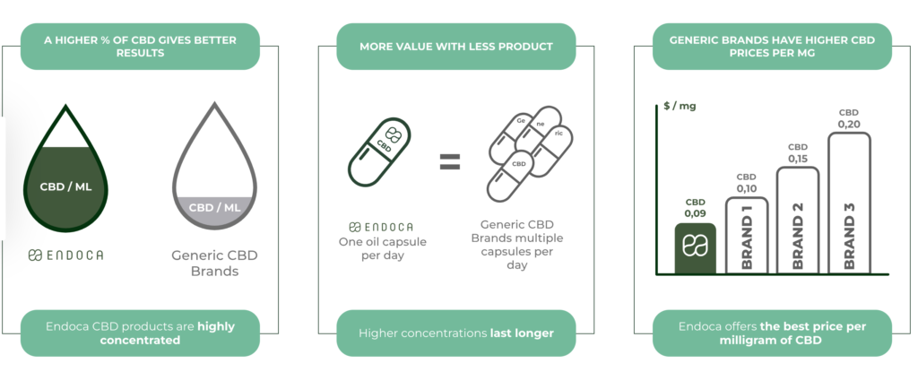 Pricing and Value for Money Endoca 4